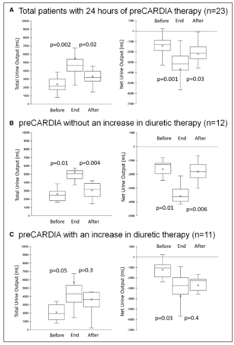DrSethdb's tweet photo. Congratulations @NavinKapur4 and colleagues for the publication of VENUS-HF evaluating novel approach to ADHF using intermittent SVC occlusion with the preCARDIA device
https://t.co/qN7RoaZBF3 https://t.co/V63YEtos8Y