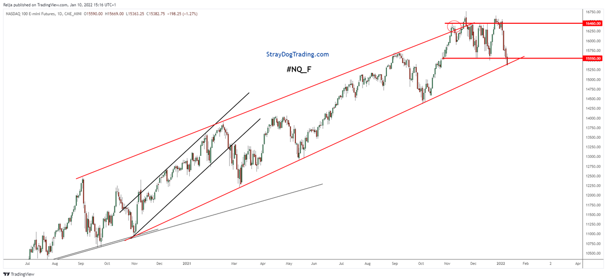 StrayDogTrading's tweet photo. 12 min to NYSE open - US MKTS WEAK
want to sell first rip
NQ already lost 300 overnight.
There should be a bounce. 
No bounce = weakness would be confirmed, and possibly an ugly day.

Good day to see will buyers step in.

#S_F below DMA50
#NQ_F below 15,550 and at TL again https://t.co/VRP1BfyKgm