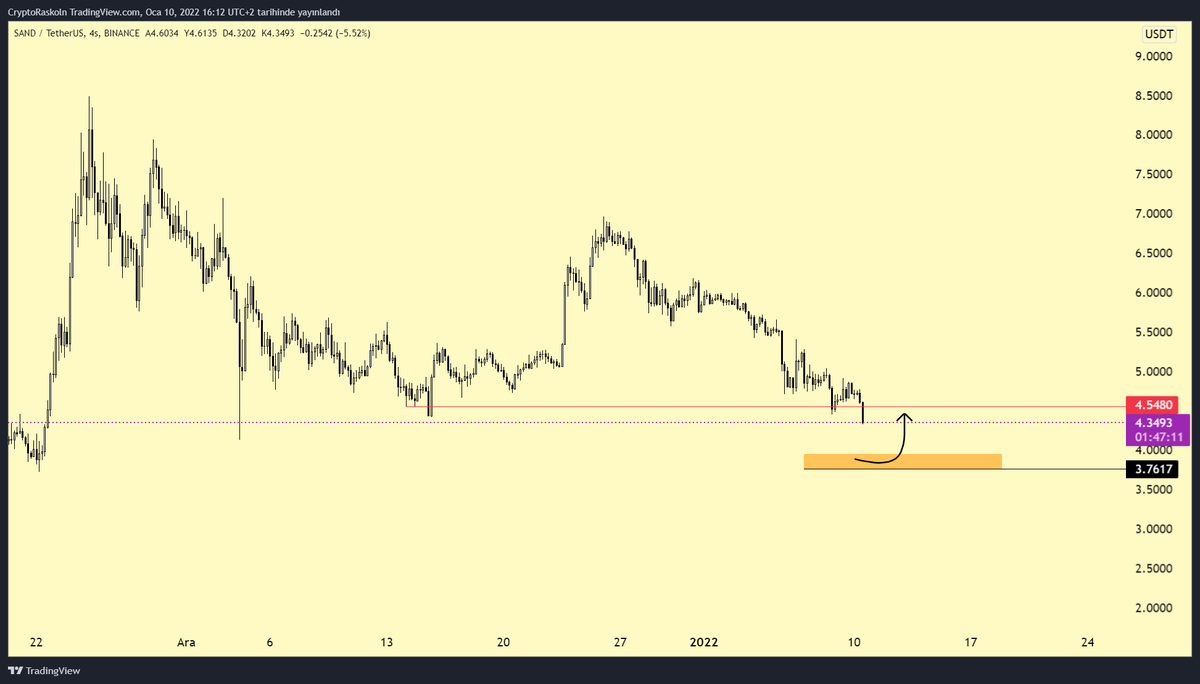 cryptoraskoln's tweet image. $SAND için muhtemel bir dönüş bölgesi. 🧐