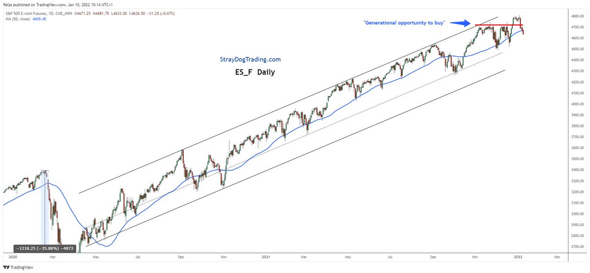 StrayDogTrading's tweet photo. 12 min to NYSE open - US MKTS WEAK
want to sell first rip
NQ already lost 300 overnight.
There should be a bounce. 
No bounce = weakness would be confirmed, and possibly an ugly day.

Good day to see will buyers step in.

#S_F below DMA50
#NQ_F below 15,550 and at TL again https://t.co/VRP1BfyKgm