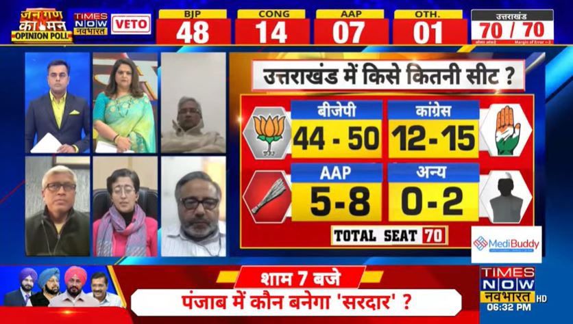 Uttarakhand Opinion Poll-
BJP- 48
Cong- 14
AAP-07
Others- 01
#TNNavBharatOpinionPoll