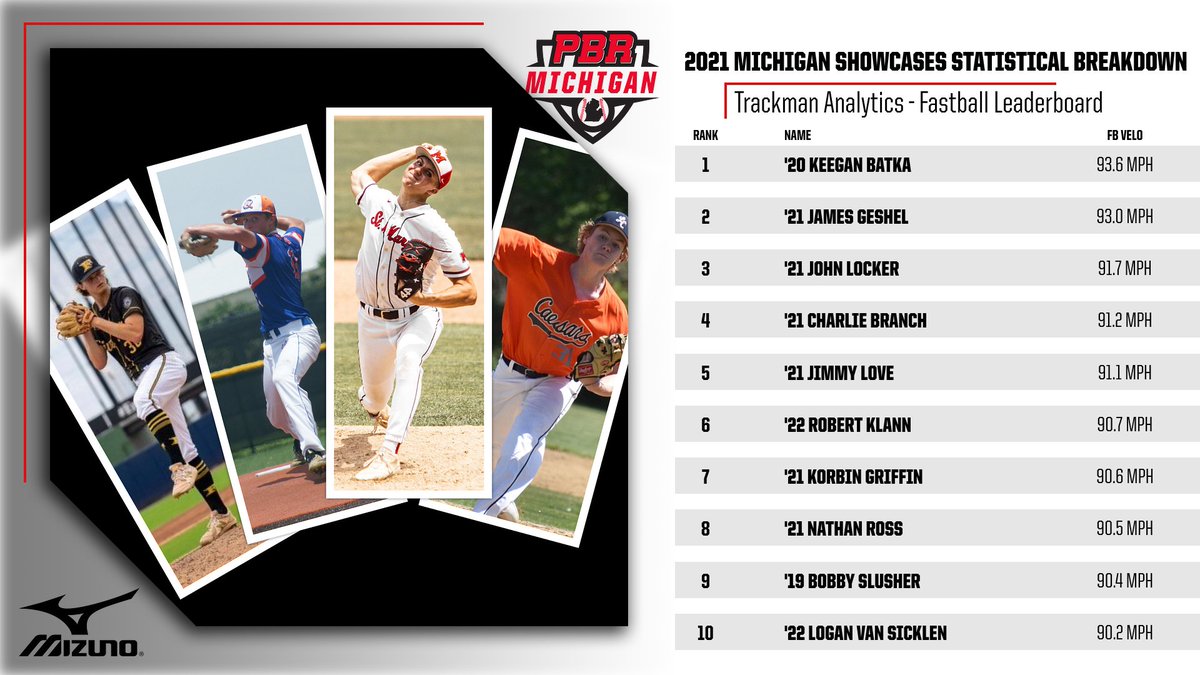 Prep Baseball Michigan (@prepbaseballmi) on Twitter photo ⚾ 2021 Michigan Showcases Breakdown: <a href="/TrackManBB/">Trackman Baseball</a> Analytics- Fastball Leaderboard
👀📝👉 bit.ly/32kHmx2
🗣️
<a href="/KeeganBatka/">Keegan Batka</a>
<a href="/GeshelJames/">James Geshel</a>
<a href="/johnlocker44/">John Locker lll</a>
<a href="/CharlieBranch8/">Charlie Branch</a>
<a href="/jimlove32/">Jim Love</a>
@robertklann0
<a href="/korbingriffin32/">Korbin Griffin</a>
<a href="/Nate_Ross13/">Nate Ross</a>
<a href="/bslusher34/">Bobby Slusher</a>
<a href="/van_sicklen/">Logan Van Sicklen</a>
<a href="/prepbaseball/">Prep Baseball</a> #BeSeen ⚾ 2021 Michigan Showcases Breakdown: <a href="/TrackManBB/">Trackman Baseball</a> Analytics- Fastball Leaderboard
👀📝👉 bit.ly/32kHmx2
🗣️
<a href="/KeeganBatka/">Keegan Batka</a>
<a href="/GeshelJames/">James Geshel</a>
<a href="/johnlocker44/">John Locker lll</a>
<a href="/CharlieBranch8/">Charlie Branch</a>
<a href="/jimlove32/">Jim Love</a>
@robertklann0
<a href="/korbingriffin32/">Korbin Griffin</a>
<a href="/Nate_Ross13/">Nate Ross</a>
<a href="/bslusher34/">Bobby Slusher</a>
<a href="/van_sicklen/">Logan Van Sicklen</a>
<a href="/prepbaseball/">Prep Baseball</a> #BeSeen
