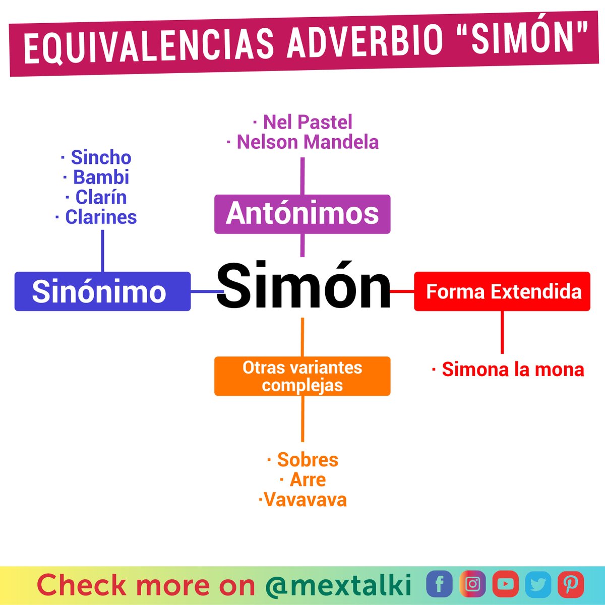 Mextalki's tweet photo. "Simón" is another way to say "Sí" in Mexican Spanish, have you heard this before?
#aprendeespañol #spanishteachers #spanishteacherofinstagram #learnspanish #spanishlessons #spanishteacher #learningspanish #spanishlanguage #polyglot #español #languagelearning https://t.co/yxrTBnInTG