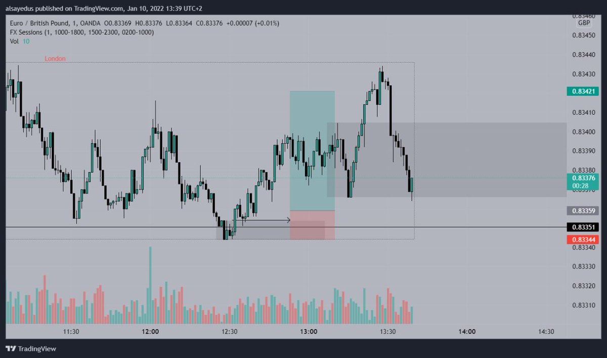 TradeVici's tweet image. #EURGBP sweep the low of the range
my plan is - long

#SmartMoneyFlow 
#SmartMoney
#priceaction 
#forex 
#ViCiTrader