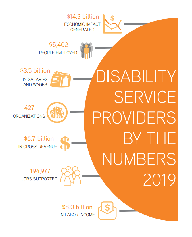 Numbers come from our report on the economic impact of disability service providers in the New York State economy. 

Read it here: https://t.co/yBrP4Oie8Y https://t.co/dasOF4T48U