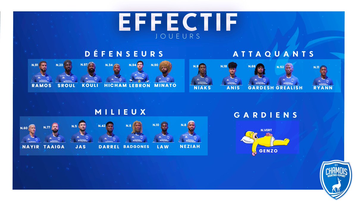 Chamois Niortais Esport (@chamoisniortcp) on Twitter photo Nouvel effectif, mêmes ambitions, voici la liste des 19 Niortais pour l'année 2022 💙🔥
🖌️ <a href="/AgencyArrow/">Arrow Agency</a> Nouvel effectif, mêmes ambitions, voici la liste des 19 Niortais pour l'année 2022 💙🔥
🖌️ <a href="/AgencyArrow/">Arrow Agency</a>