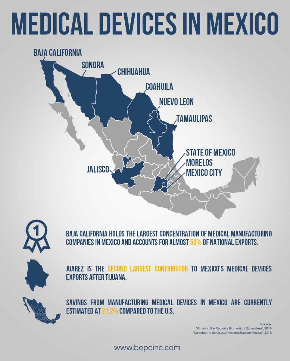 bepc_inc's tweet photo. Did you know that Mexico is the top medical device supplier to the US (92% of exports)? Here are a few important facts that could be interesting to you.
https://t.co/yKDY9YSE0L
#BEPCInc #MedicalDevices #Mexico #Tijuana
Source: https://t.co/8aDnWdvBYy https://t.co/KQrFZLX42u