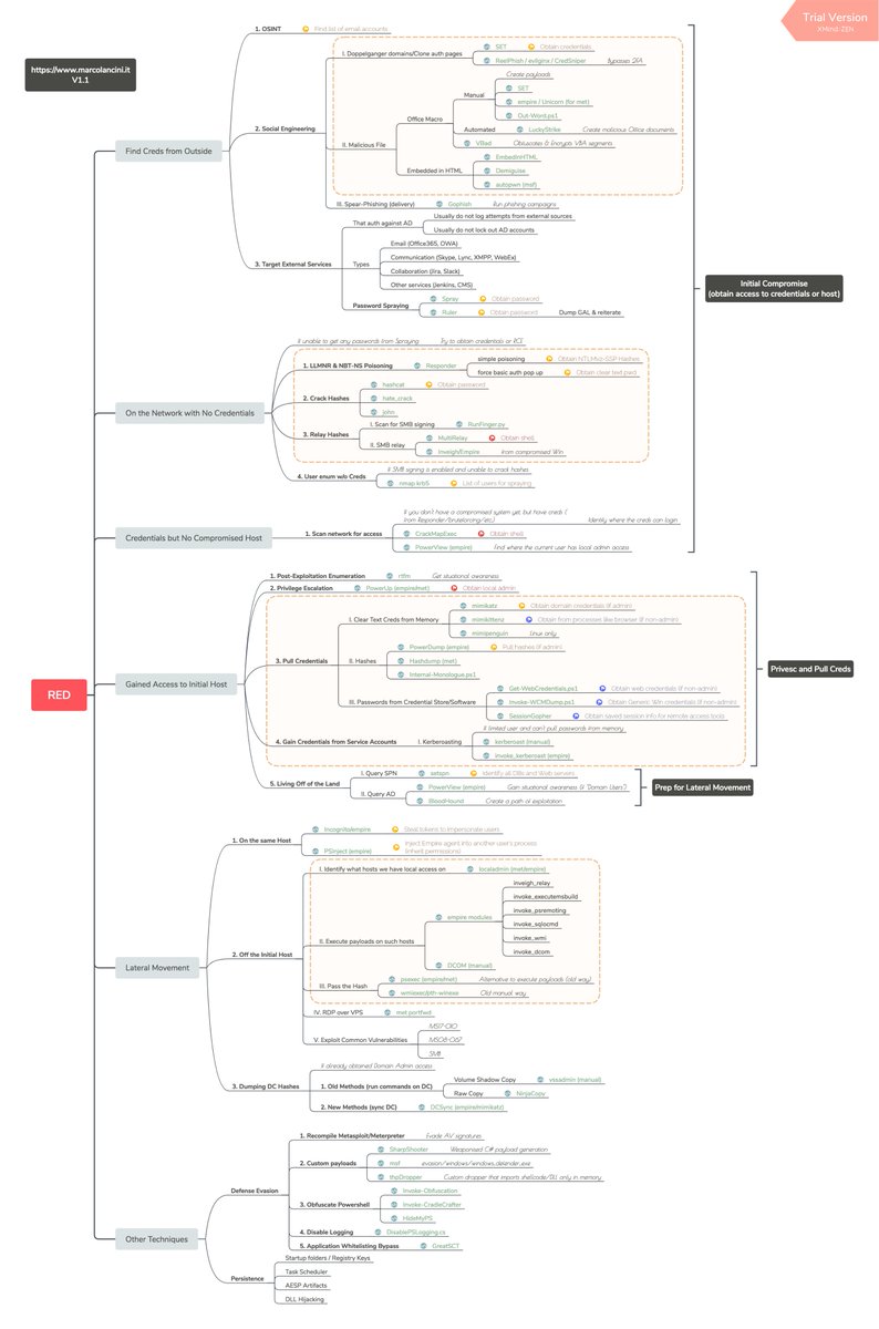 hackinarticles's tweet image. Best of Red Teaming Cheatsheet

Credit github.com/imran-parray/M…

#infosec #cybersecurity #pentesting #oscp  #informationsecurity  #hacking #cissp #redteam #technology #DataSecurity #CyberSec #windows #hacker #networksecurity #bugbountytips #bugbounty