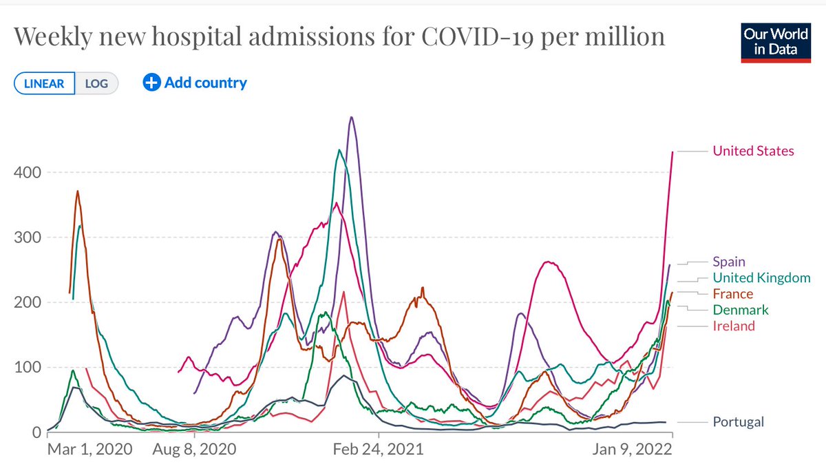 RT @EricTopol: Hospitalizations, with comps  (note vs US at 62% vaccinated, 21% boosted)
Portugal is 34% boosted https://t.co/tigiOzjsby