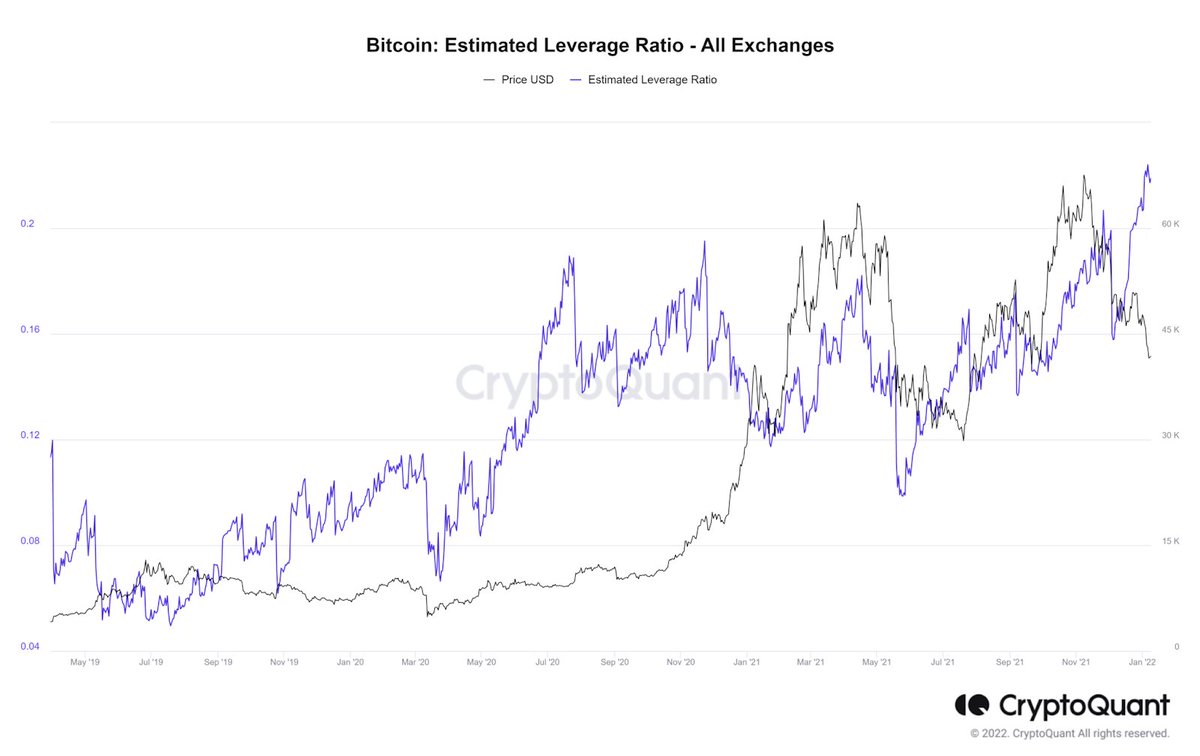 dph25121996's tweet photo. While the Bitcoin price has been stagnating for the past 2 months, the estimated leverage ratio has reached 0.224, the highest level in history.#Endlesswargame  #Endlesswar https://t.co/wp0P8HTxr9