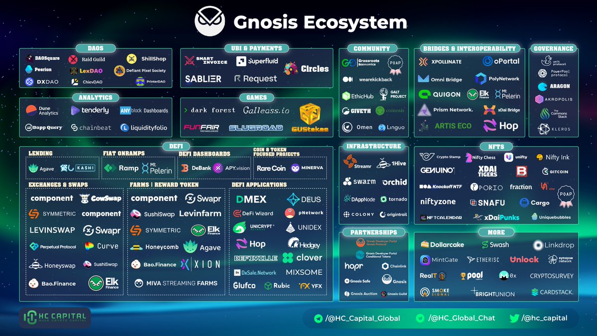 HC - Capital (@hc_capital) on Twitter photo Landscape of <a href="/gnosisPM/">GnosisDAO</a> Ecosystem
<a href="/gnosischain/">Gnosis Chain ๐ฆ</a> <a href="/xionfinance/">Xion Finance</a> <a href="/1HiveOrg/">1Hive ๐</a> @streamr <a href="/Honeyswap/">Honeyswap ๐</a> <a href="/MEVprotection/">NEW HANDLE : @CoWSwap</a> <a href="/thebaoman/">BaoMan</a> <a href="/Agave_lending/">Agave</a> <a href="/MinervaWallet/">Minerva Wallet | ๐ต ๐ผ๏ธ ๐ฆ| ๐ clr.fund project โจ</a> <a href="/nftcalendar/">NFT Calendar</a> <a href="/unifty_com/">Unifty</a> <a href="/nowdaoit/">DAOhaus (old account)</a> <a href="/powerpoolcvp/">PowerPool</a> <a href="/unitprotocol/">unit protocol</a> <a href="/akropolisio/">akropolisio</a> <a href="/Kleros_io/">Kleros</a> <a href="/FunFairTech/">FunFair Technologies</a> <a href="/darkforest_eth/">dark forest</a>
#GNO Landscape of <a href="/gnosisPM/">GnosisDAO</a> Ecosystem
<a href="/gnosischain/">Gnosis Chain ๐ฆ</a> <a href="/xionfinance/">Xion Finance</a> <a href="/1HiveOrg/">1Hive ๐</a> @streamr <a href="/Honeyswap/">Honeyswap ๐</a> <a href="/MEVprotection/">NEW HANDLE : @CoWSwap</a> <a href="/thebaoman/">BaoMan</a> <a href="/Agave_lending/">Agave</a> <a href="/MinervaWallet/">Minerva Wallet | ๐ต ๐ผ๏ธ ๐ฆ| ๐ clr.fund project โจ</a> <a href="/nftcalendar/">NFT Calendar</a> <a href="/unifty_com/">Unifty</a> <a href="/nowdaoit/">DAOhaus (old account)</a> <a href="/powerpoolcvp/">PowerPool</a> <a href="/unitprotocol/">unit protocol</a> <a href="/akropolisio/">akropolisio</a> <a href="/Kleros_io/">Kleros</a> <a href="/FunFairTech/">FunFair Technologies</a> <a href="/darkforest_eth/">dark forest</a>
#GNO