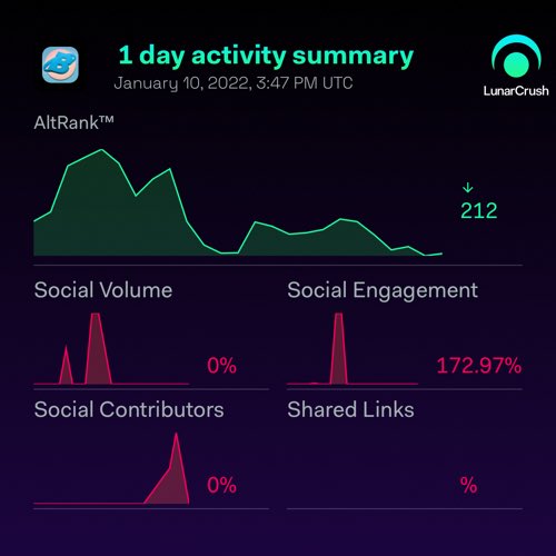 dAtCongg's tweet image. Based Money 1-day social activity:

Galaxy Score™ 32.5/100
AltRank™ 981/3,443
6 social mentions
6,827 engagements
1 social contributors
0.00% social dominance
0 shared links
Price +2.49% to $0.01 

lnr.app/s/weKRrn
$based #basedmoney