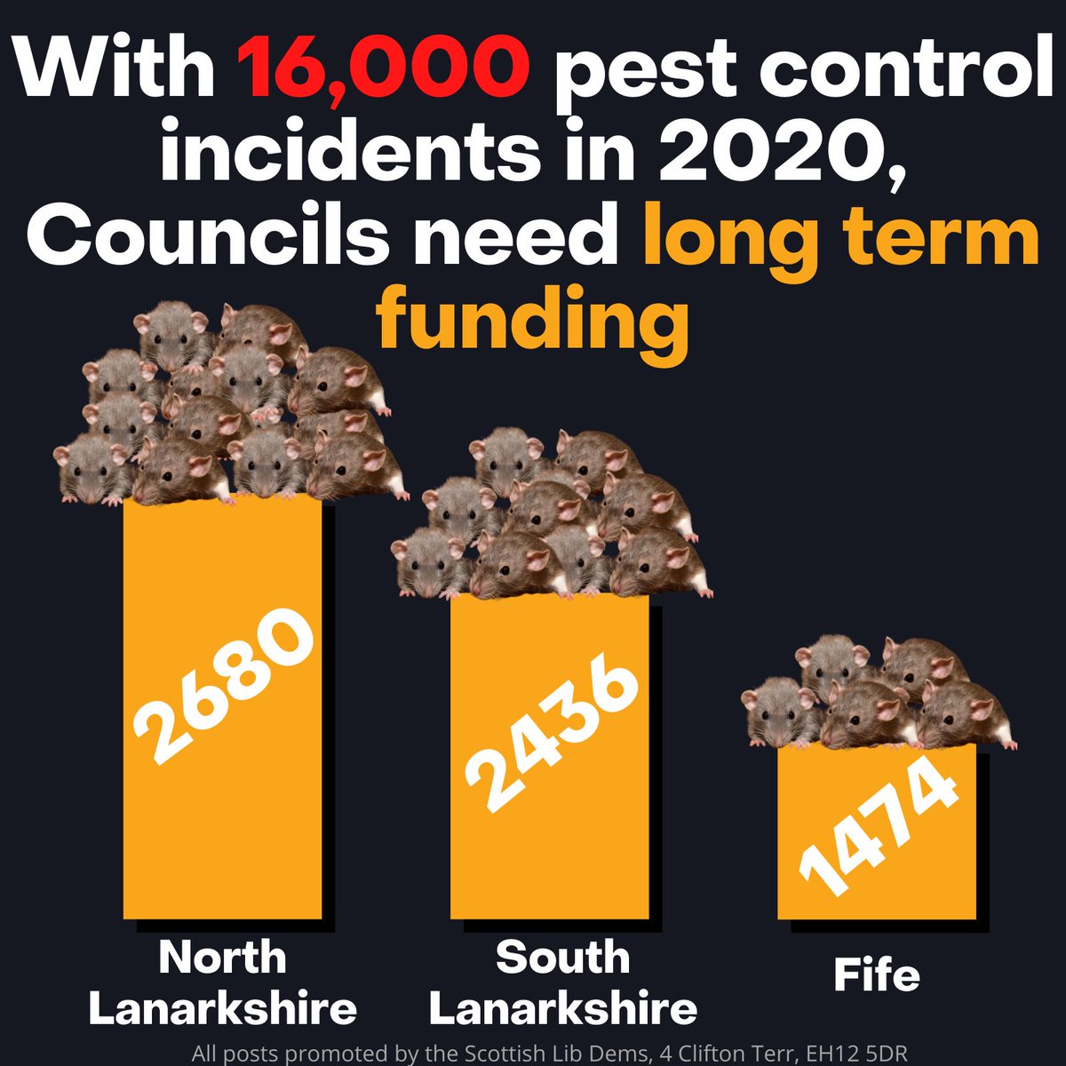 Scottish Lib Dems (@scotlibdems) on Twitter photo Figures show there were 16,203 pest control incidents in 2020 alone.
<a href="/willie_rennie/">Willie Rennie</a> said this huge number of council house tenants shouldn’t have to put up with this.
Council budgets have faced the squeeze and had a dramatic impact on their ability to deal with these issues. Figures show there were 16,203 pest control incidents in 2020 alone.
<a href="/willie_rennie/">Willie Rennie</a> said this huge number of council house tenants shouldn’t have to put up with this.
Council budgets have faced the squeeze and had a dramatic impact on their ability to deal with these issues.