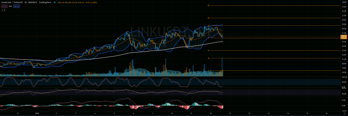 Long opportunity on $Link, Support holding on the 200 period EMA and Pivot line, bollinger bands lower band 
 reached and bouncing up. We are also seeing a decrease in the MACD bearish histogram and the stochastic rsi has reached oversell and crossed up. <a href="/chainlink/">Chainlink</a> #Chainlink