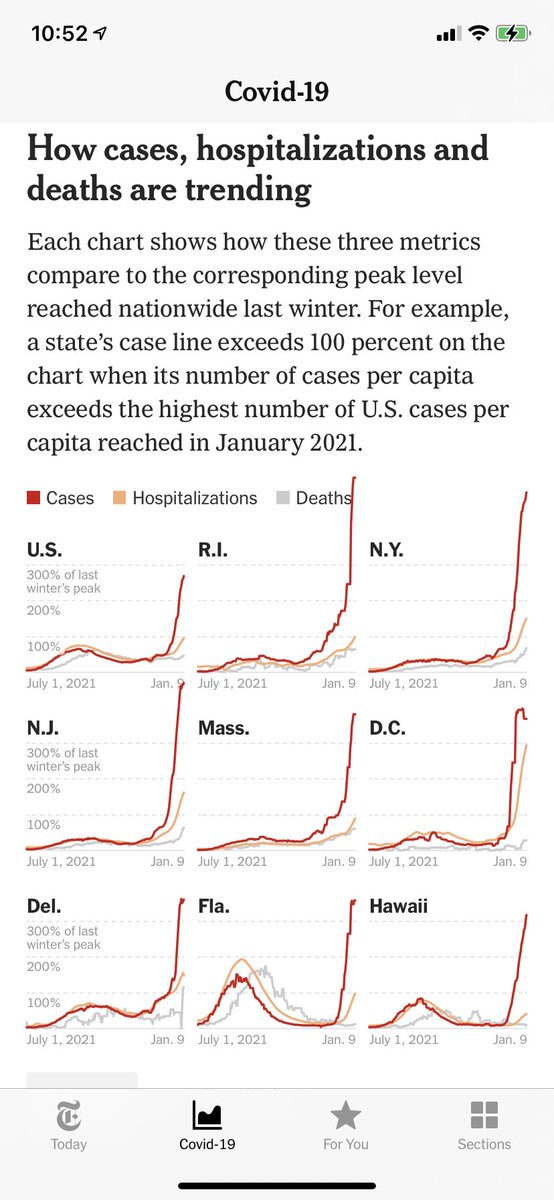 mydpy's tweet image. U.S. COVID-19 case numbers in the Northeast have exceeded the 300%+ vertical axes limits in @nytimes charts