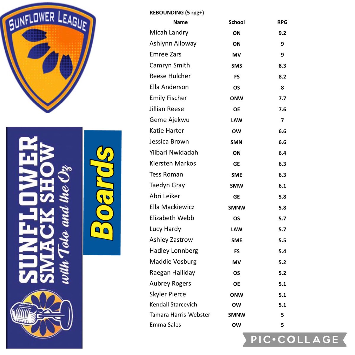 🏀Top 10 SFL Girls 🏀 Rebounding (1/8/22)

1. <a href="/micahlandry2022/">Micah Landry</a> 
2. <a href="/ashlynalloway/">ashlyn</a> 
2. <a href="/EmreeZars/">Emree Zars</a> 
4. <a href="/camrynsmith2024/">Camryn Smith</a>
5. Reese Hulcher
6. <a href="/EllaPAnderson/">Ella Anderson</a> 
7.  <a href="/EmilyFisch05/">Emily Fischer</a>
8. <a href="/jillianreese18/">jillian reese</a> 
9. <a href="/gemeA12_/">gemeA</a> 
10. <a href="/KateHarter/">Kate Harter</a> 
10. Jessica Brown