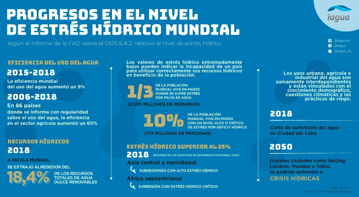 Aguas_SanPedro's tweet photo. En esta infografia, te mostramos los progresos en el nivel de estrés hídrico mundial 🌏. https://t.co/0aNSZfSejS