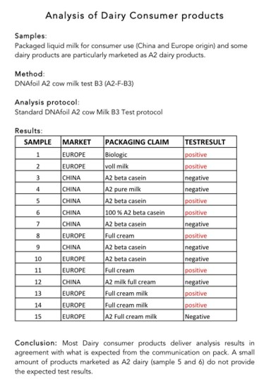 🔍🥛We used our DNAFoil A2 Cow #Milk to test samples from Europe &amp; China, finding A1 b-casein in 2 products that claimed to be A2-type milk. Our tests &amp; #A2INSIDE Label, allow #dairy producers to validate &amp; communicate the authenticity of their #A2milk products. More coming soon!