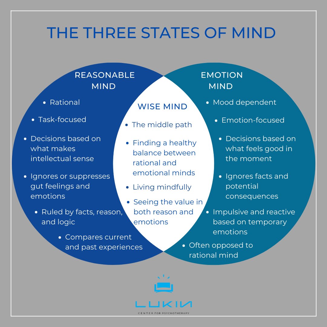 The Four States of Mind