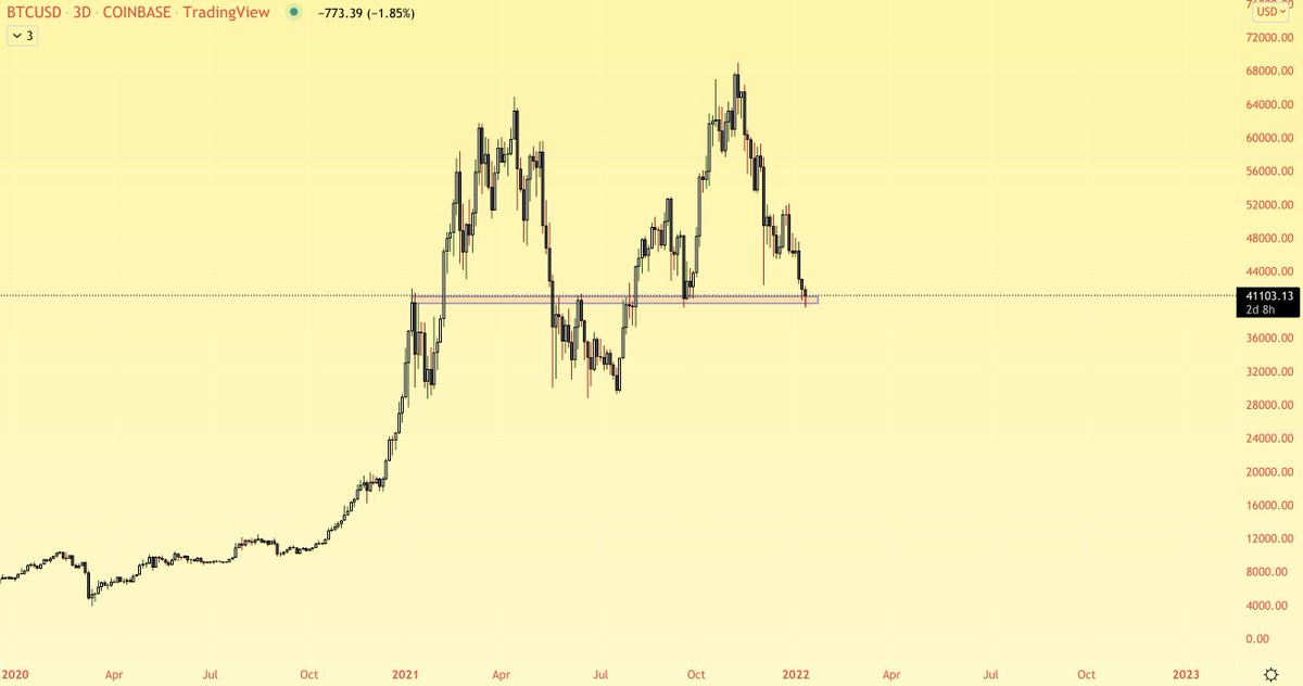You open this chart and think why anyone in their right mind would short here.