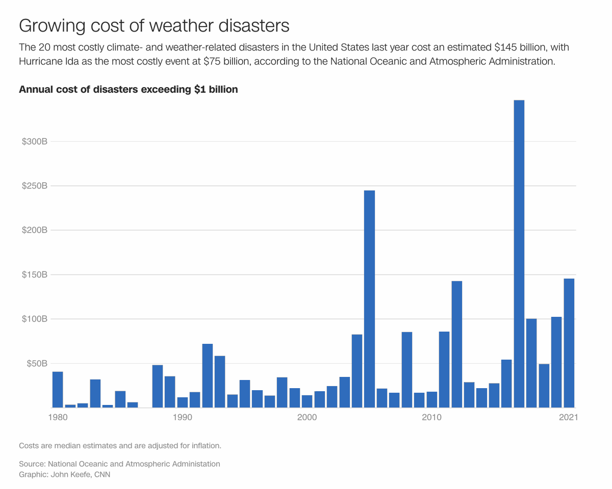 rachjuramirez's tweet photo. Note: The Dem's Build Back Better package contains $555 billion in climate provisions.

But that funding — designed to be applied over the course of 10 years — pales in comparison to what the US is now spending on disasters. Graphics by @jkeefe.  https://t.co/6V2sx2QPep https://t.co/Z8mlNRMWlO