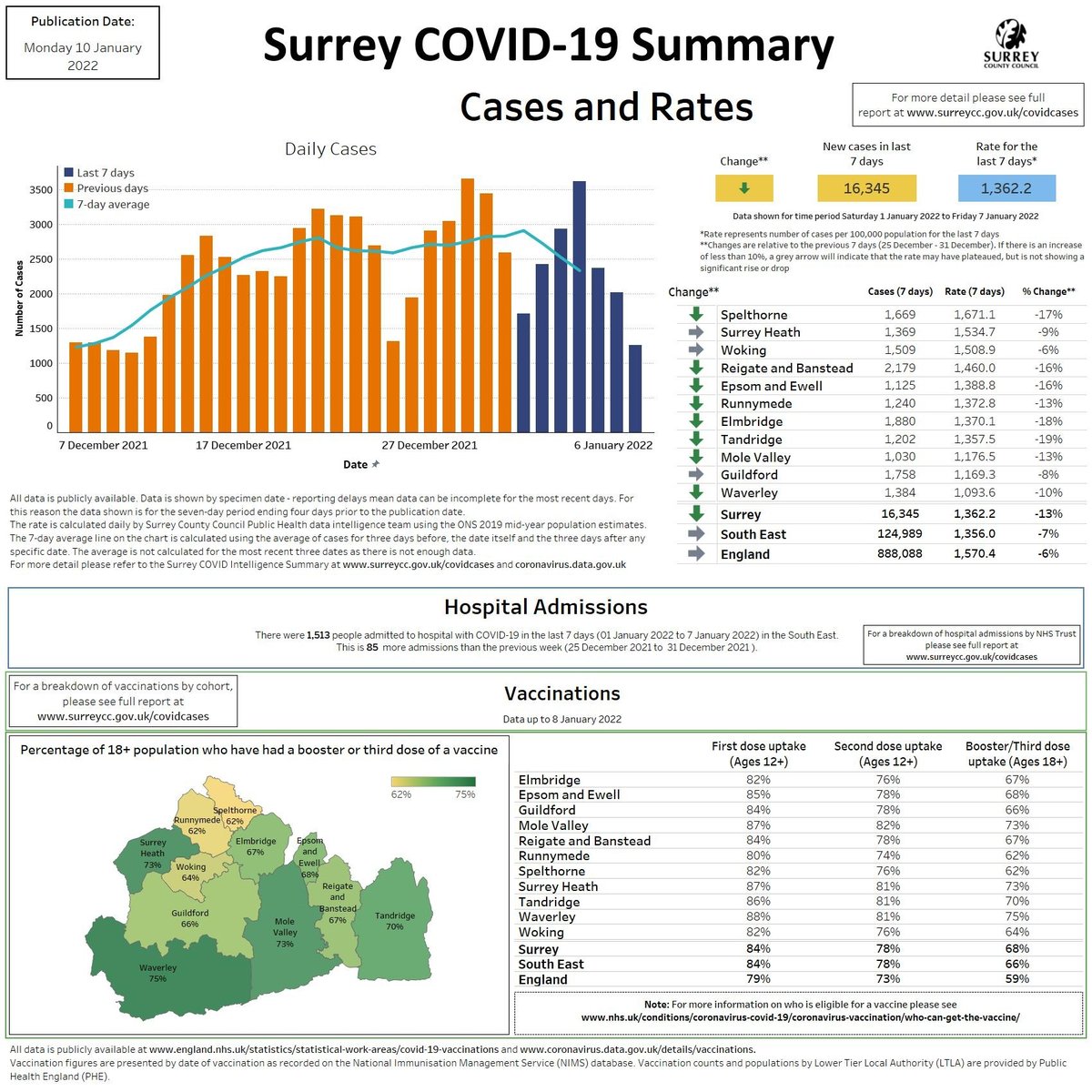 GuildfordBC's tweet photo. It is important that everyone who is eligible continues to come forward for their first, second and booster vaccinations. 

Please remember to: 
😷Wear a face covering 
🏠Work from home if you can 
💪#GrabTheJab 
🧪Keep testing

#KeepGuildfordSafe https://t.co/295hFwofiM