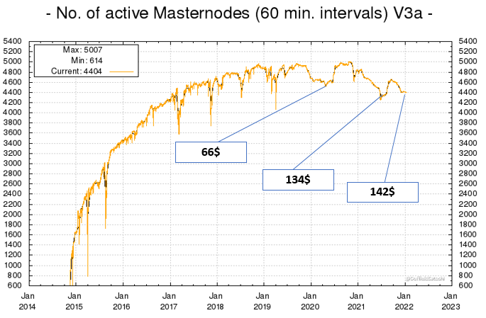 DuffieldSatoshi's tweet photo. Let's see how we go from here...
#dashto500 #dash #dashpay $dash #masternodes https://t.co/c81Rjla9Sl