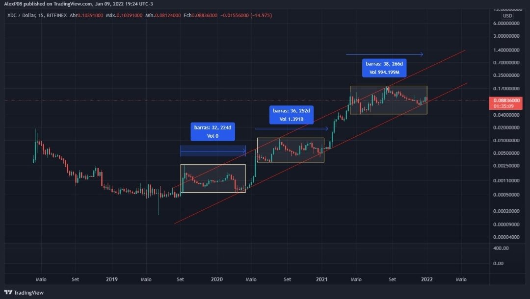 Roper_85's tweet photo. Do you see the pattern now..XDC hitting 1$ in the first 2022 quarter..🤩😎🤟🏽 #XDC #XinFinNetwork #WeAreXDC https://t.co/JU7N7u35pH