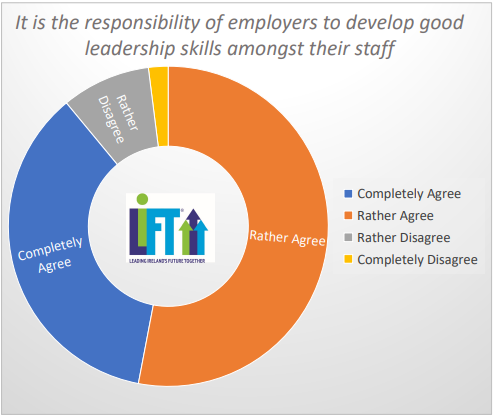 LiFTIreland's tweet photo. How Do Irish People Feel About Leadership? Q: It is the responsibility of employers to develop good leadership skills amongst their staff. Learn more in the Lift Leadership Index 2022 https://t.co/5YMy4yje1p #leadership #BuildLeadershipMuscle #liftleadershipindex2022 https://t.co/oJE37cxG1R