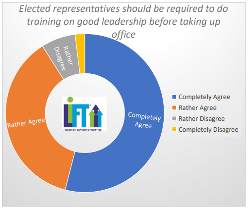 LiFTIreland's tweet photo. How Do Irish People Feel About Leadership? Q: Elected representatives should be required to do training on good leadership before taking up office. Learn more in the Lift Leadership Index 2022 https://t.co/5YMy4yje1p #leadership #BuildLeadershipMuscle #liftleadershipindex2022 https://t.co/WnTl2uunmZ