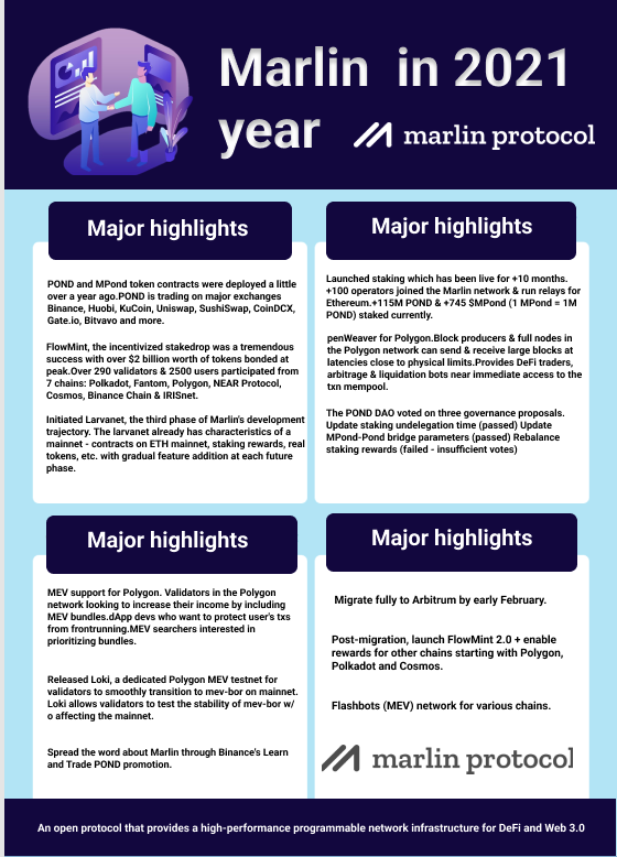 SiddiqiTahira's tweet photo. 2021 has been incredible for @MarlinProtocol and the work done over the past years has been crucial to the network's growth, setting the stage for what is going to be #Marlin best year yet!
Here's a brief look at some of the major achievements during 2021.⏬
$POND #MPOND https://t.co/7dev1rGiZK