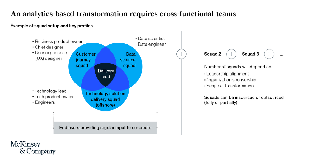 McKBanking's tweet photo. Wealth managers will struggle to serve clients without a digitized operating model and cutting-edge analytics. We explore the benefits of deploying #advancedanalytics and offer a playbook for success—including the importance of cross-functional teams: https://t.co/zAWQ2M0qrf https://t.co/O49khWMIpJ