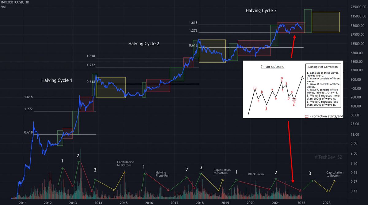 TechDev_52's tweet photo. Relax.

In my opinion, #Bitcoin remains in its running correction with volume declining since February 2021.

Between the same log fib levels #Bitcoin has always seen a running correction with volume declining. https://t.co/2xNgi5eUQc