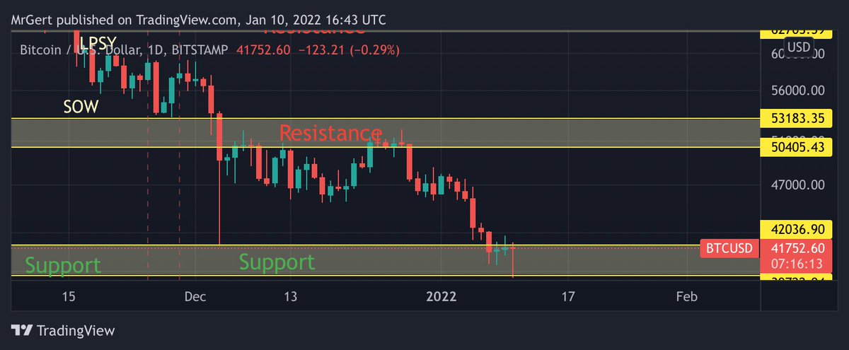 BTC [1D]: key support range has been tested for four days now.

Successfully.