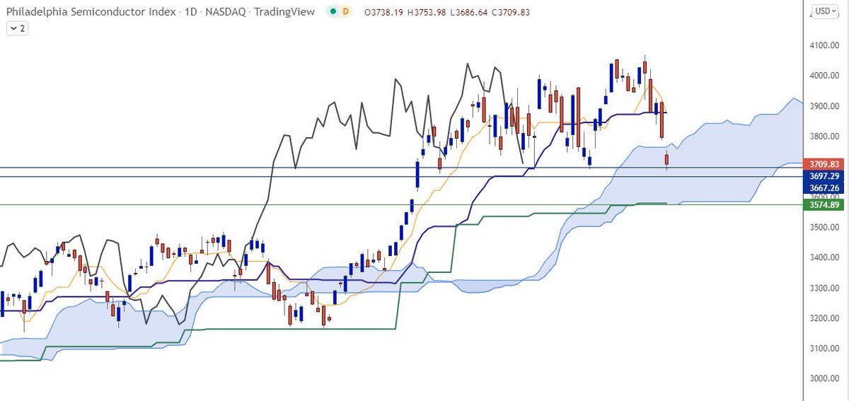 KarenPeloille's tweet photo. $SOX DLY : valide le signal baissier donné vendredi... https://t.co/niXNDPIzBm