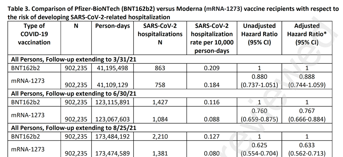 Eric Topol (@erictopol) on Twitter photo Among >900,000 people vaccinated with Moderna matched vs >900,000 vaccinated with Pfizer, a significantly less hospitalization rate (and infection rate) through the Delta wave for Moderna
papers.ssrn.com/sol3/papers.cf… <a href="/DeptVetAffairs/">Veterans Affairs</a> by <a href="/gnioannou/">George Ioannou</a> and colleagues Among >900,000 people vaccinated with Moderna matched vs >900,000 vaccinated with Pfizer, a significantly less hospitalization rate (and infection rate) through the Delta wave for Moderna
papers.ssrn.com/sol3/papers.cf… <a href="/DeptVetAffairs/">Veterans Affairs</a> by <a href="/gnioannou/">George Ioannou</a> and colleagues