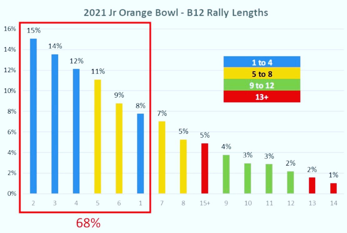 Data from the Orange Bowl Championships. Even at boys 12’s “on clay” (an event and surface that would typically be thought of as having a lot of long rallies) the predominant rally length is 0-4 shots. 

0-4 shots = 49% and  0-6 shots = 68%