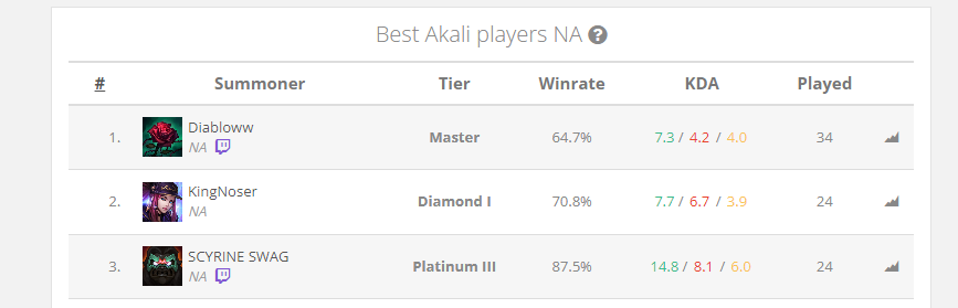 joshylul's tweet photo. Rank 3 NA now. Rank 1 in a couple days. You'll see. I'm taking over. https://t.co/TrKL6qjtvJ
