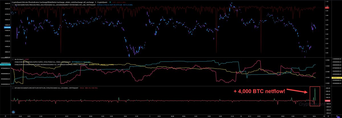 InspoCrypto's tweet photo. 🚨🚨 BREAKING: Right now detected 4,000 #BTC netflow! Whales ratio almost top again.

#BTC #ETH #XRP https://t.co/D9AuMcBzZc
