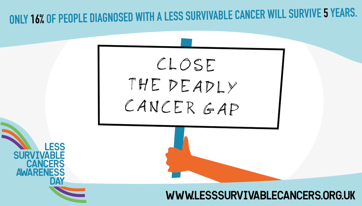 Tomorrow is the 1st #LessSurvivableCancersAwarenessDay! #pancreaticcancer still has the lowest 5-yr survival rate of all the 22 most common cancers, mainly due to late diagnosis. It is the UK's 5th biggest cancer killer, with 28 people diagnosed daily.

#CloseTheDeadlyCancerGap.