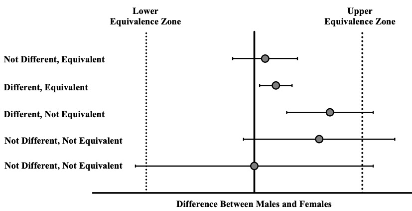 ajpheartcirc's tweet photo. #ArticlesInPress: Is 'Not Different' Enough to Conclude Similar #Cardiovascular Responses Across Sexes?
Myles W. O'Brien and Derek S. Kimmerly
https://t.co/dG0YkbkDjc
@myles_obrien20 @Dal_HAHP
#EquivalenceTesting #HypothesisTesting
#SexComparisons #SexSimilarities https://t.co/0t44FJJ7yJ