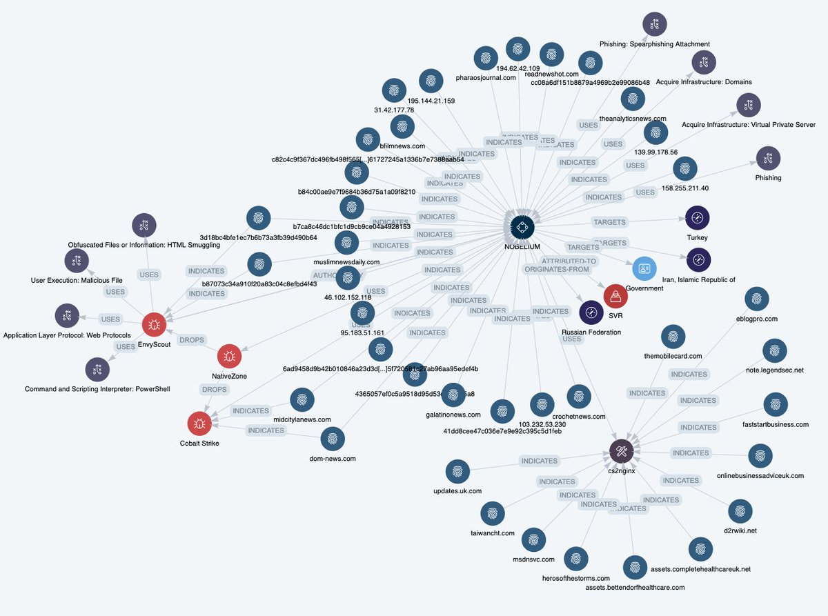 davidbizeul's tweet image. Related to our #NOBELIUM publication last week, Here is the graph view for those of you with visual cognitive skills!
This is done using #STIX
sekoia.io/en/nobeliums-e…