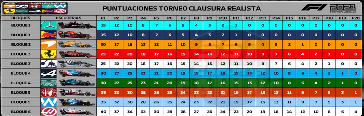📢INFORMACION PARA LOS PILOTOS DE <a href="/supersoftone/">SuperSoftOne🏁SS1🏁Campeonatos de F1 virtual</a> 📢

Presentamos la nueva puntuacion para el  #SS1Clausura y el orden de los rendimientos de los coches.

Mucha suerte a tod@s para esta ultima parte del campeonato, con ganas de saber quien sera el nuevo campeon de la Temporada 6 🏆