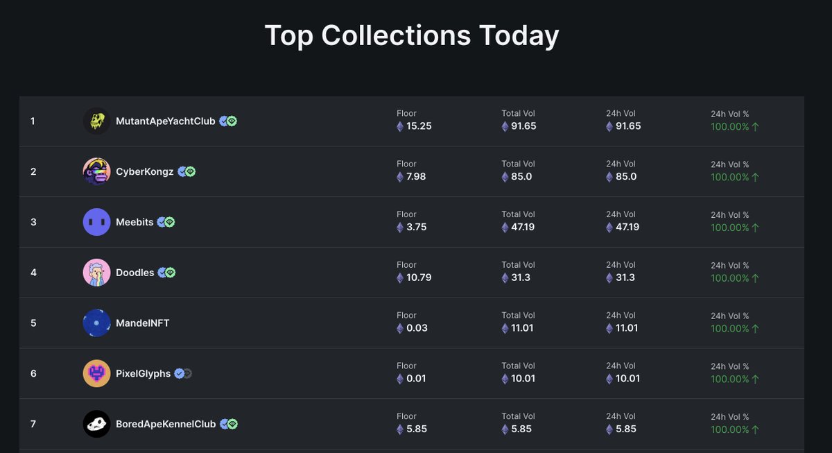 LooksRare's tweet image. Over 7 WETH and counting in fees to be earned by $LOOKS stakers so far.

Sales are picking up. 

Never fade the NFT community. 

👀💎 looksrare.org