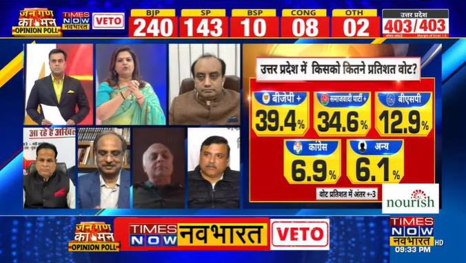 UP opinion Poll-
BJP-240
SP-143
BSP-10
Cong-08
Others-02
#TNNavBharatOpinionPoll