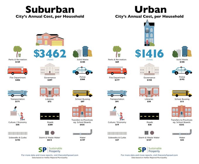 That trope about suburban housing as "cheap" or "affordable" is just lazy at this point.
