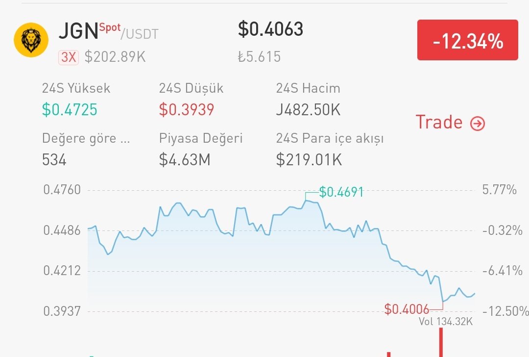 Nakitimin bir kısmı ile 0.40 bölgesinden JGN COİN Ekleme yapıyorum. Bitcoin düzeltmesi sonrası güzel hareket bekliyorum. Metaversa 2.0 sistemini kullanılıyor. Alanında bir İlk olabilir. YTD. 
#jgn #jgnusdt #jgncoin #Bitcoin #Binance #btc #Metaverse #NFTCommunity #kriptoparalar
