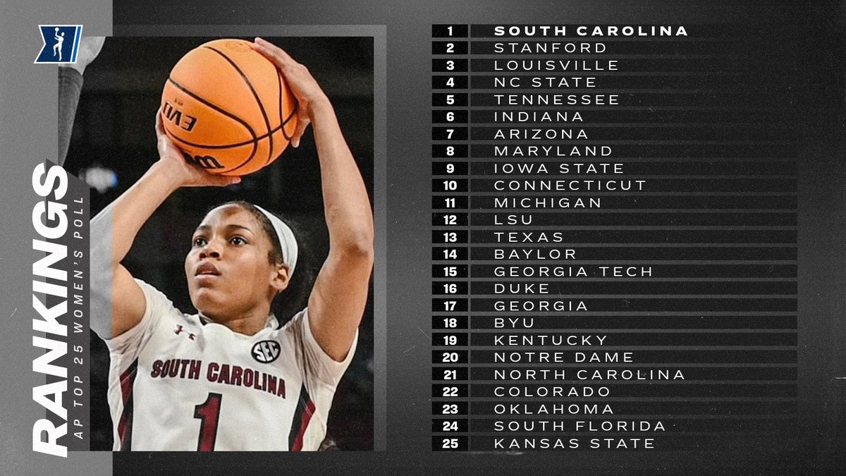 MarchMadnessWBB's tweet photo. 🏀 @ap_top25 Poll Update 🏀

1. South Carolina
2. Stanford
3. Louisville
4. NC State
5. Tennessee
6. Indiana
7. Arizona
8. Maryland
9. Iowa State
10. Connecticut

#NCAAWBB https://t.co/zuak3wwBVB