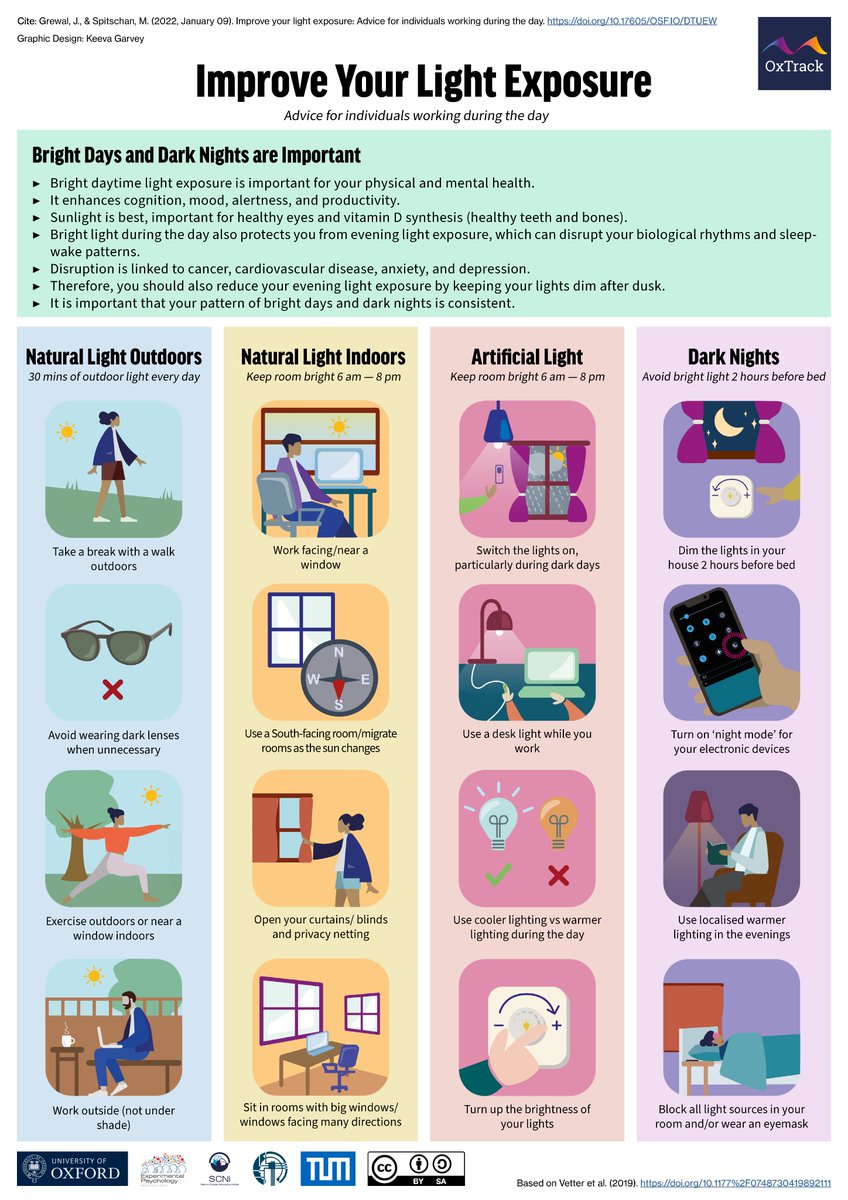 Bright days and dark nights are important for our health and wellbeing. Particularly when it comes to our sleep and circadian rhythms.

New infographic by <a href="/JeevunGrewal/">Jeevun</a> doi.org/10.17605/OSF.I….

Based on a <a href="/SRBR_Outreach/">Society for Research on Biological Rhythms</a> brief by <a href="/DrCelineVetter/">Céline Vetter</a> et al. (doi.org/10.1177/074873…).