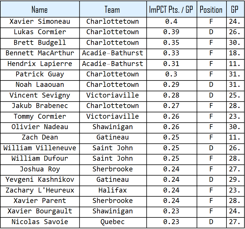 ImpctSport's tweet photo. The recent pause of activities has allowed to break our twitter hietus! We've recently done a lot of work on Minor hockey leagues. Here is our Top 20 Offensive players from the #QMJHL as processed by our engine. https://t.co/AbxPZczHP6